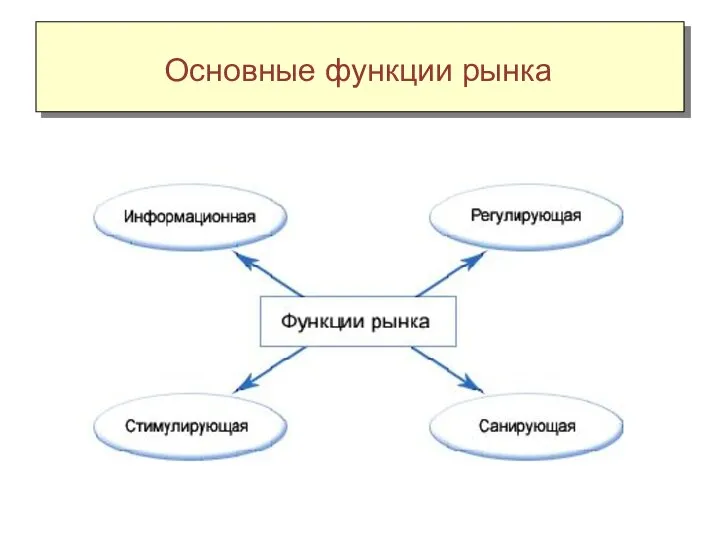 Основные функции рынка