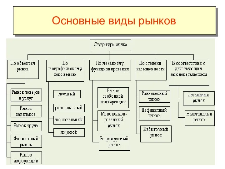 Основные виды рынков