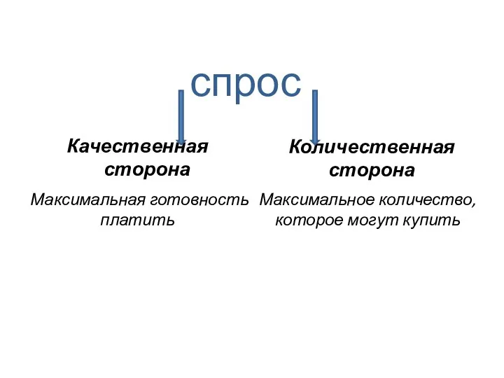 спрос Качественная сторона Максимальная готовность платить Количественная сторона Максимальное количество, которое могут купить