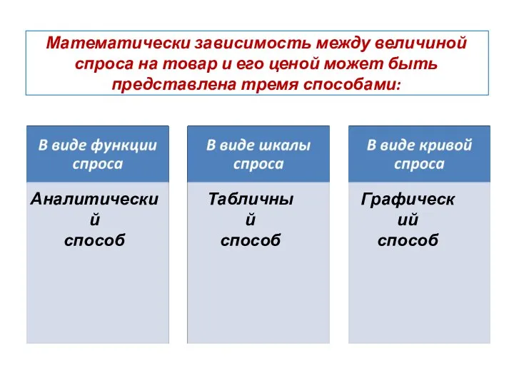 Математически зависимость между величиной спроса на товар и его ценой может