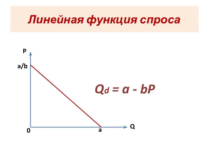 Линейная функция спроса P Q a a/b 0 Qd = a - bP