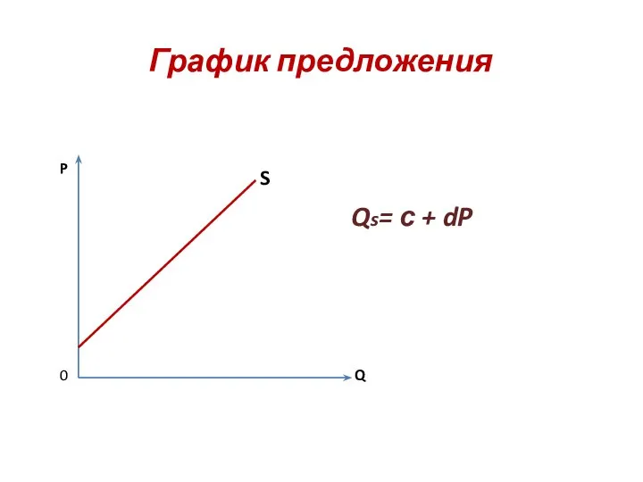 График предложения Qs= с + dP S P Q 0