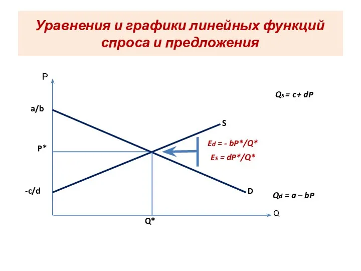 Уравнения и графики линейных функций спроса и предложения Р Q a/b