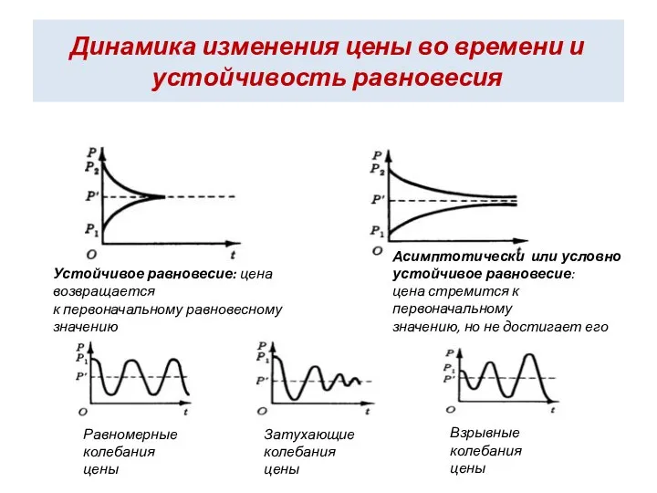 Динамика изменения цены во времени и устойчивость равновесия Устойчивое равновесие: цена