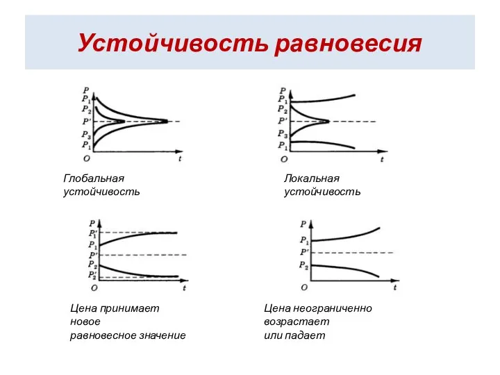 Устойчивость равновесия Глобальная устойчивость Локальная устойчивость Цена принимает новое равновесное значение Цена неограниченно возрастает или падает