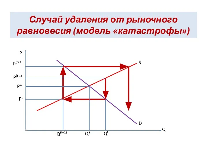 Случай удаления от рыночного равновесия (модель «катастрофы») S D P Q