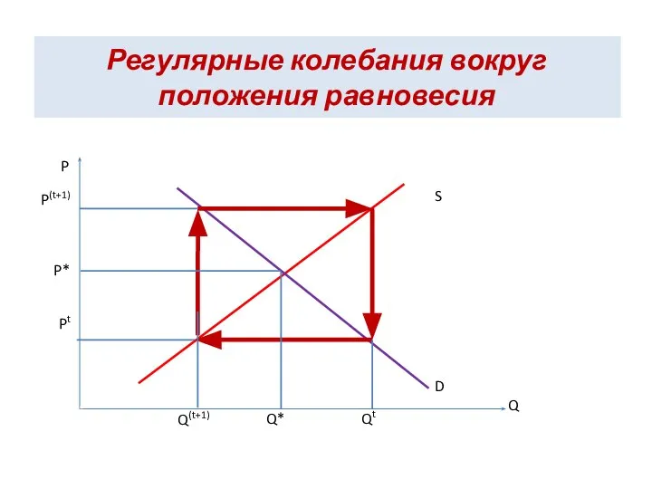 Регулярные колебания вокруг положения равновесия S D P Q P(t+1) P* Pt Q(t+1) Q* Qt