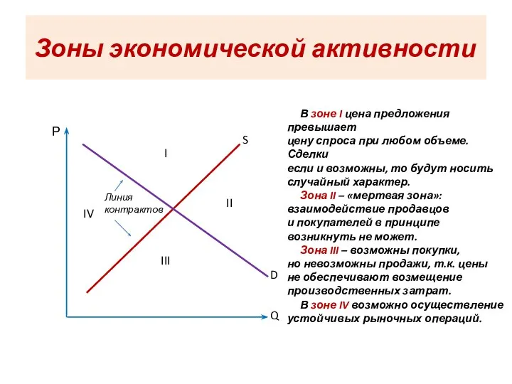 Зоны экономической активности Р Q S D I II III IV