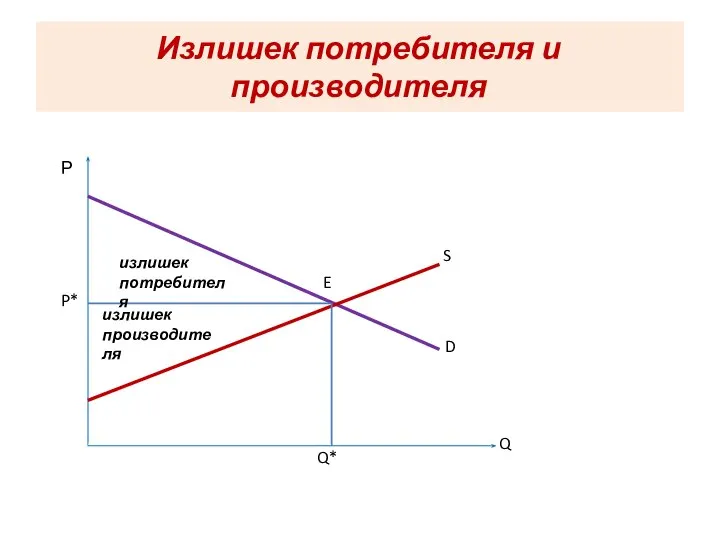 Излишек потребителя и производителя Р Q S D излишек потребителя излишек производителя P* Q* E