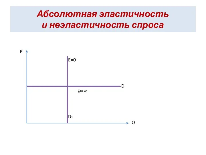 Абсолютная эластичность и неэластичность спроса P Q D D1 E=0 E≈ ∞