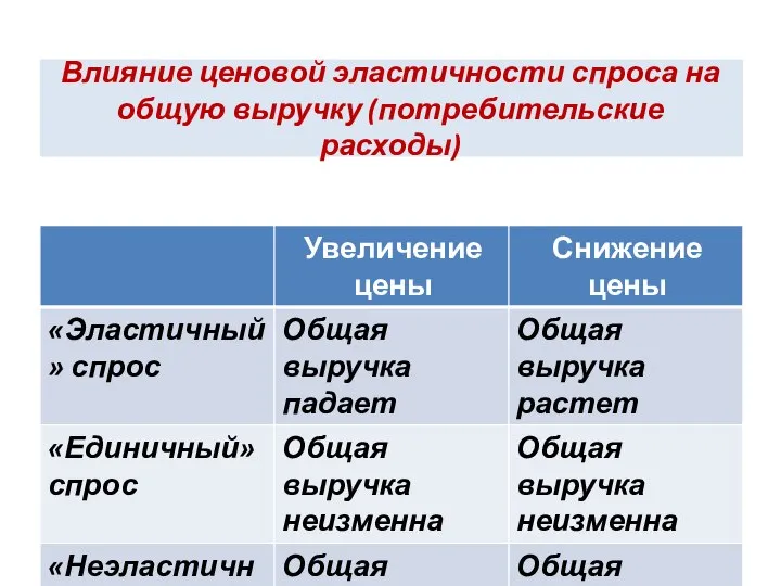 Влияние ценовой эластичности спроса на общую выручку (потребительские расходы)