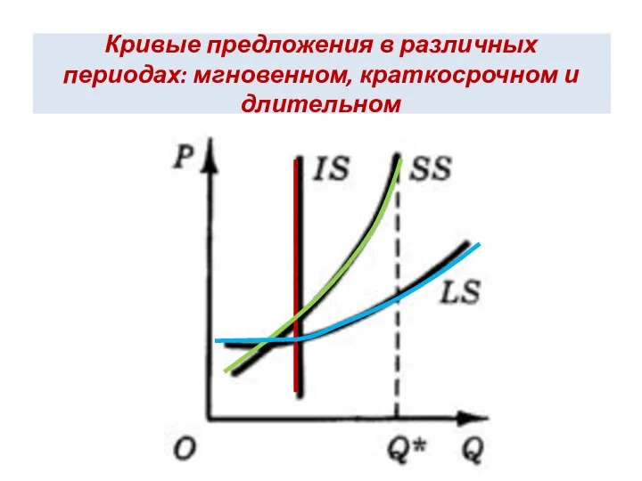 Кривые предложения в различных периодах: мгновенном, краткосрочном и длительном