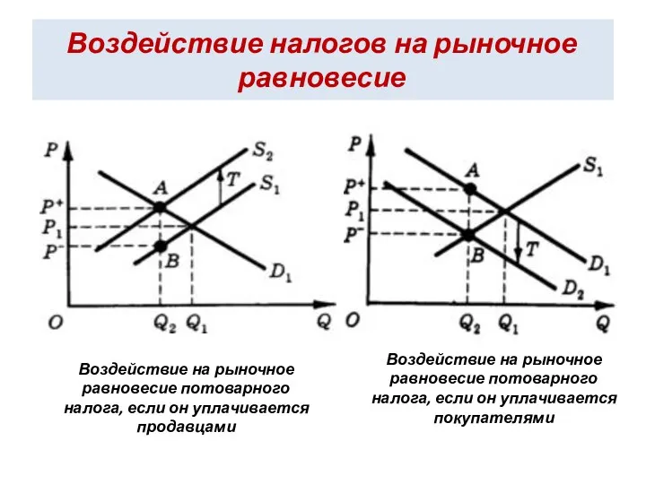 Воздействие налогов на рыночное равновесие Воздействие на рыночное равновесие потоварного налога,