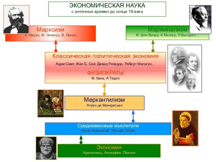 ЭКОНОМИЧЕСКАЯ НАУКА с античных времен до конца 19 века Экономия Аристотель,