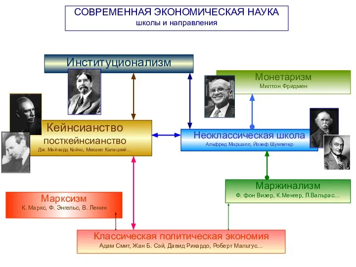 СОВРЕМЕННАЯ ЭКОНОМИЧЕСКАЯ НАУКА школы и направления Классическая политическая экономия Адам Смит,