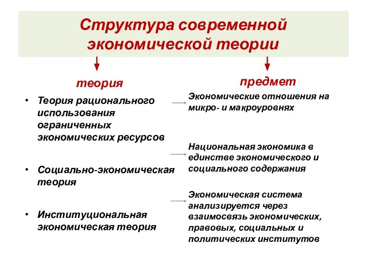 Структура современной экономической теории теория Теория рационального использования ограниченных экономических ресурсов