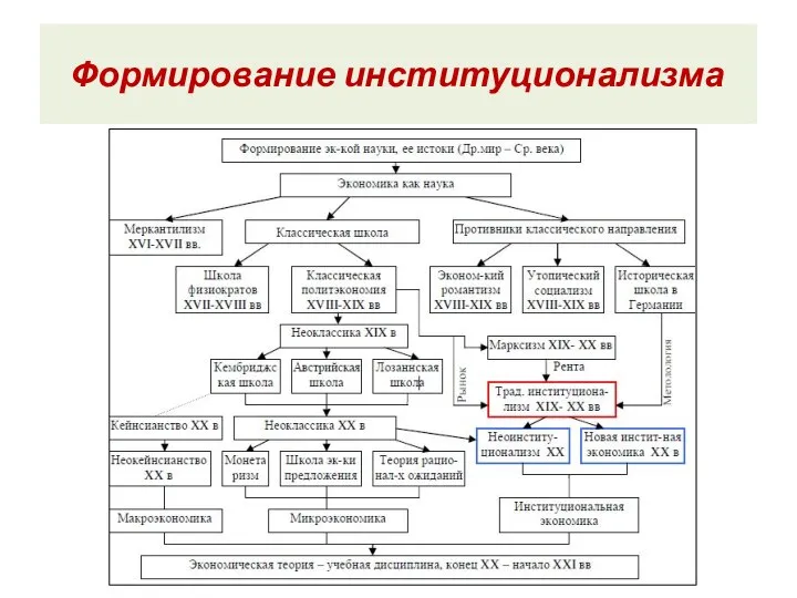 Формирование институционализма