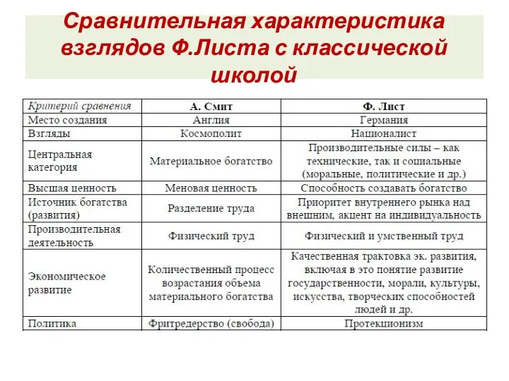 Сравнительная характеристика взглядов Ф.Листа с классической школой