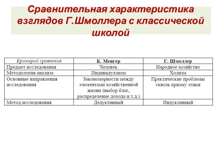 Сравнительная характеристика взглядов Г.Шмоллера с классической школой