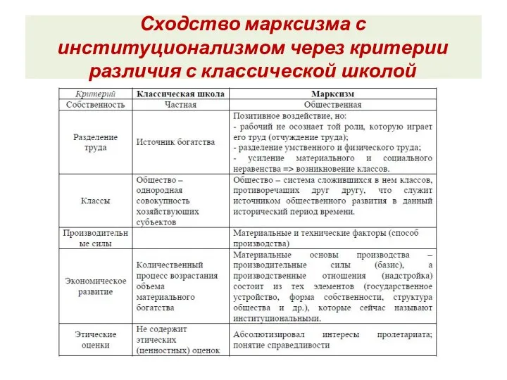 Сходство марксизма с институционализмом через критерии различия с классической школой