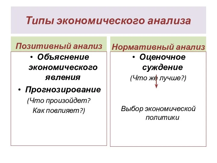 Типы экономического анализа Позитивный анализ