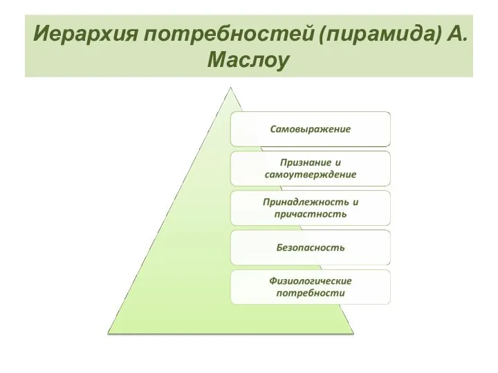 Иерархия потребностей (пирамида) А.Маслоу