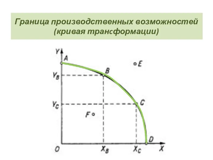 Граница производственных возможностей (кривая транcформации)