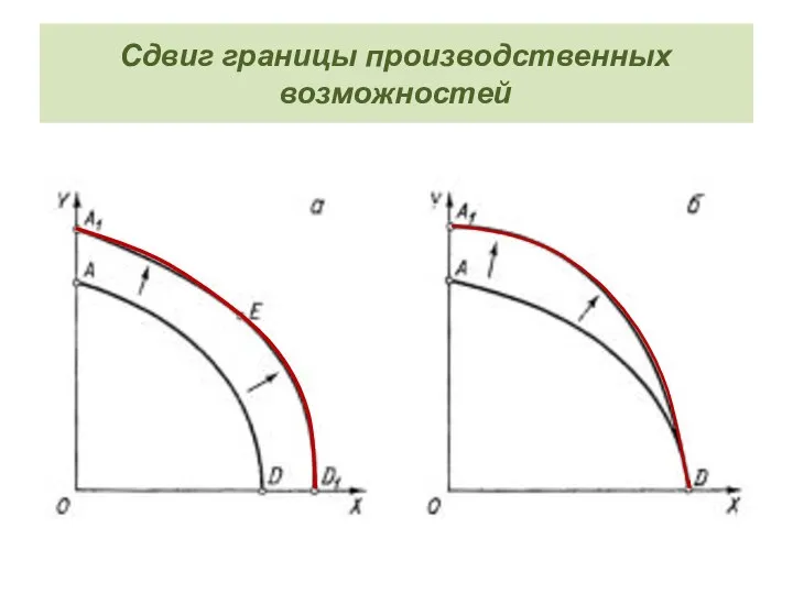 Сдвиг границы производственных возможностей