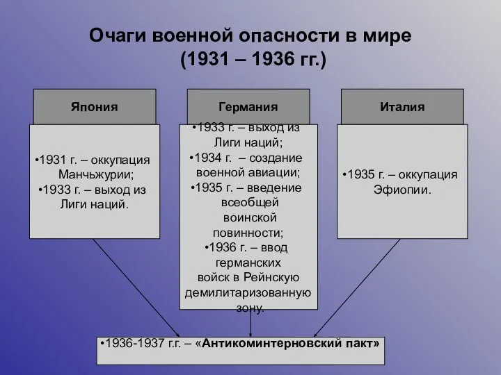 Очаги военной опасности в мире (1931 – 1936 гг.) Япония Германия