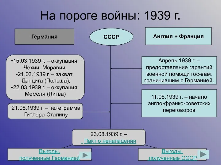 На пороге войны: 1939 г. Германия СССР Англия + Франция 15.03.1939