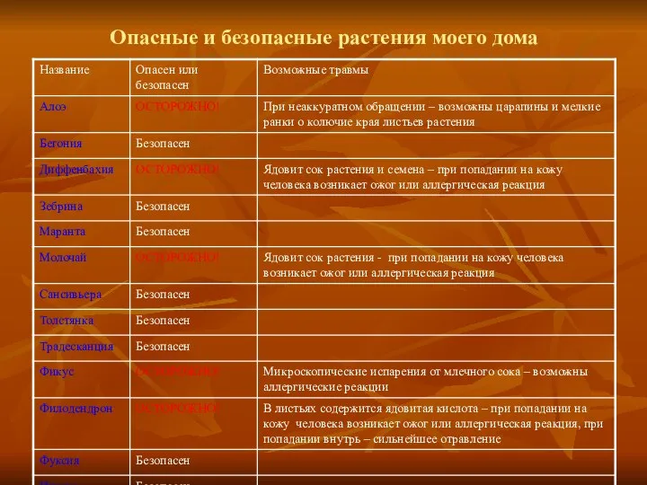 Опасные и безопасные растения моего дома