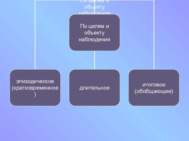 По целям и объекту наблюдения