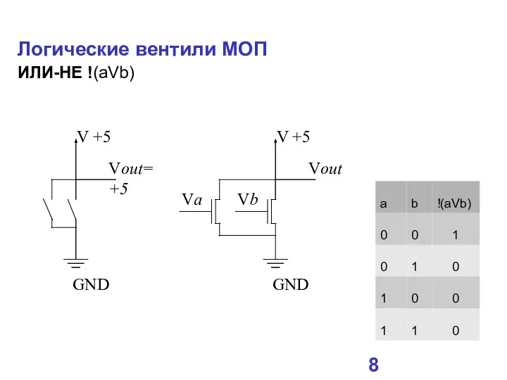 Vout=+5 Логические вентили МОП ИЛИ-НЕ !(aVb) V +5 GND Vout V +5 GND Va Vb