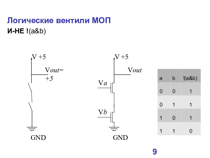 Vout=+5 Логические вентили МОП И-НЕ !(a&b) V +5 GND Vout V +5 GND Vb Va