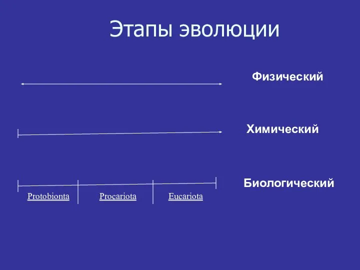 Этапы эволюции Физический Химический Биологический Protobionta Procariota Eucariota