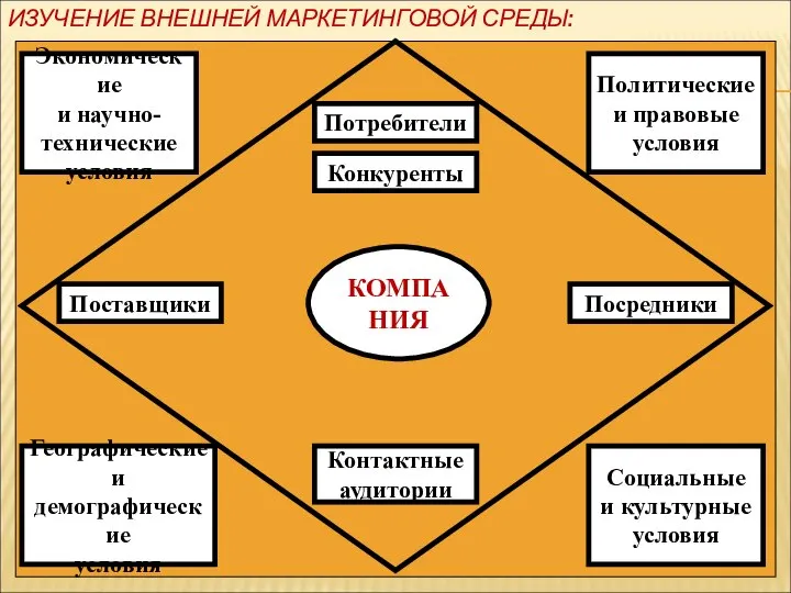 ИЗУЧЕНИЕ ВНЕШНЕЙ МАРКЕТИНГОВОЙ СРЕДЫ: Экономические и научно- технические условия КОМПАНИЯ Потребители