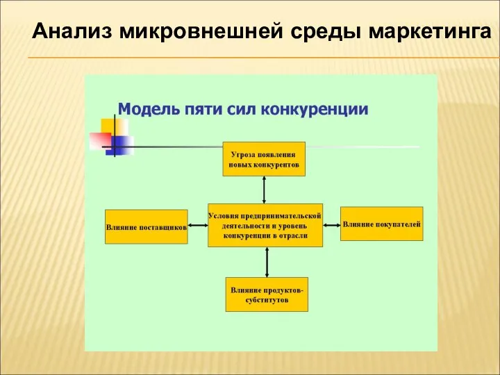 Анализ микровнешней среды маркетинга