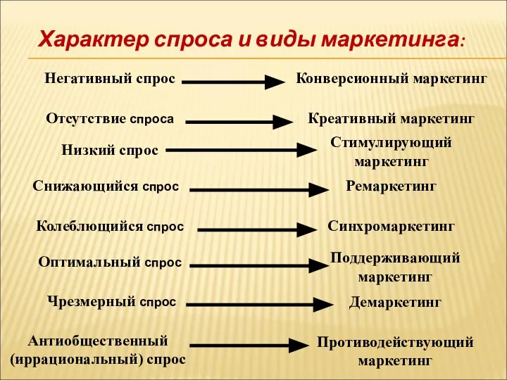 Характер спроса и виды маркетинга: Негативный спрос Отсутствие спроса Низкий спрос