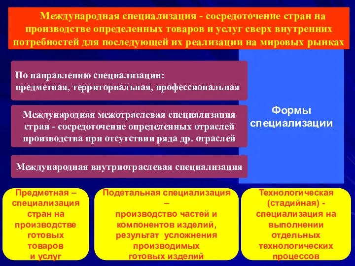 Формы специализации Международная специализация - сосредоточение стран на производстве определенных товаров