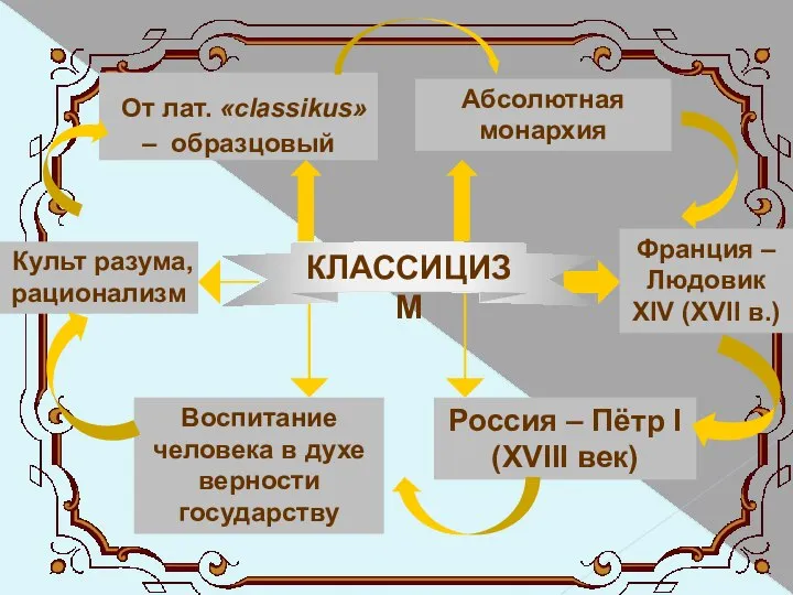 От лат. «classikus» – образцовый Абсолютная монархия Франция – Людовик XIV