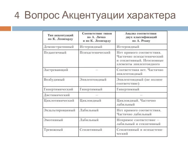 4 Вопрос Акцентуации характера