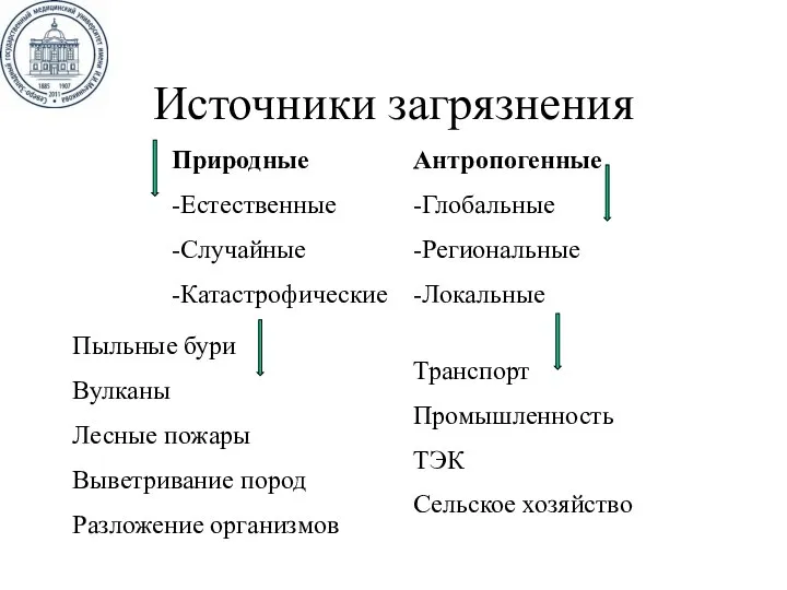 Источники загрязнения Природные -Естественные -Случайные -Катастрофические Пыльные бури Вулканы Лесные пожары