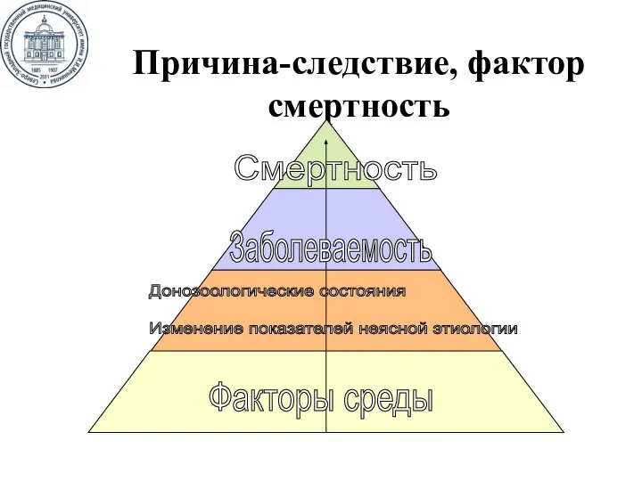 Причина-следствие, фактор смертность Факторы среды Донозоологические состояния Изменение показателей неясной этиологии Заболеваемость Смертность