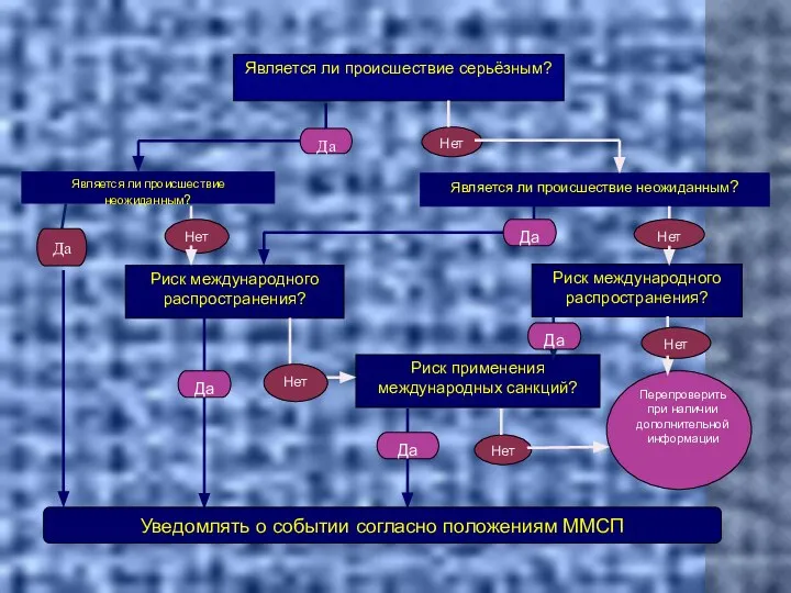 Является ли происшествие серьёзным? Риск международного распространения? Риск применения международных санкций?