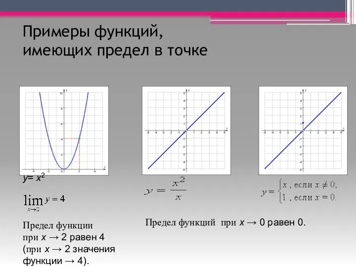 Примеры функций, имеющих предел в точке у= x2 Предел функции при