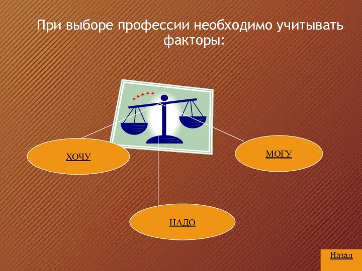 При выборе профессии необходимо учитывать факторы: ХОЧУ НАДО МОГУ Назад