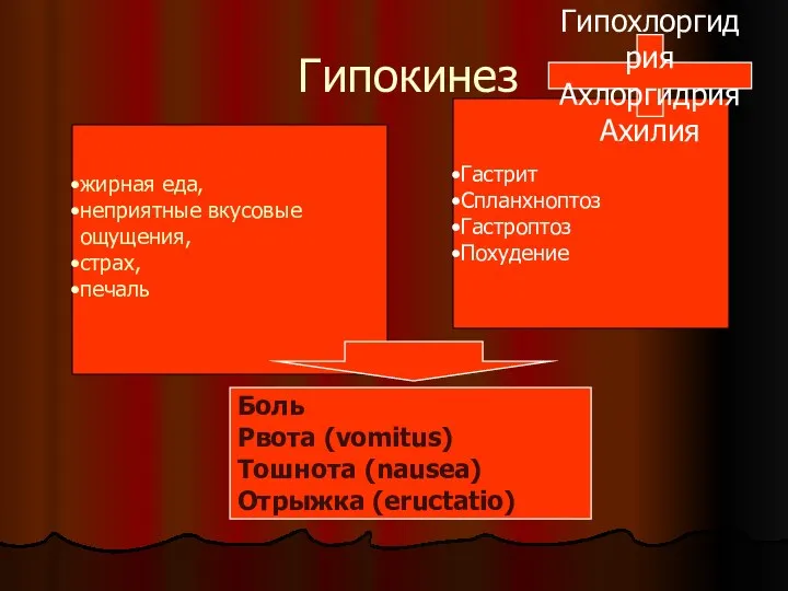 Гастрит Спланхноптоз Гастроптоз Похудение жирная еда, неприятные вкусовые ощущения, страх, печаль