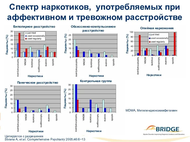 Спектр наркотиков, употребляемых при аффективном и тревожном расстройстве Цитируется с разрешения