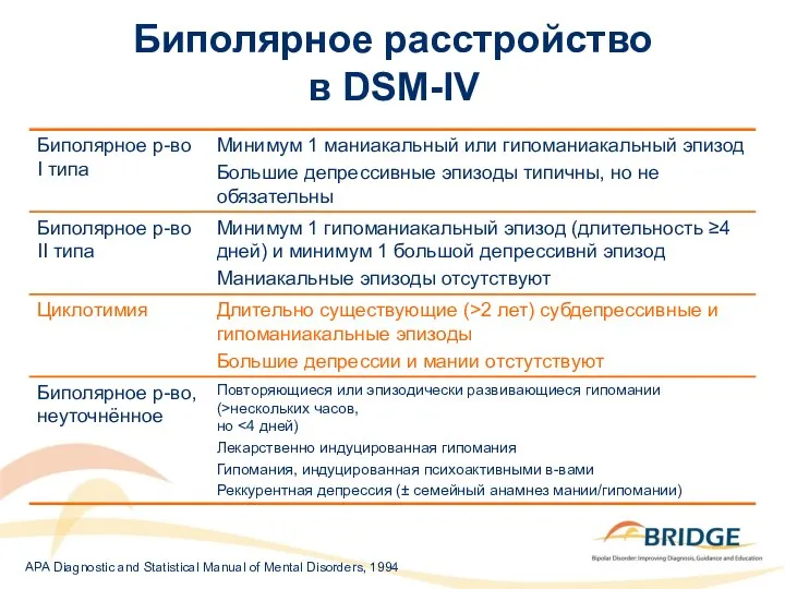 Биполярное расстройство в DSM-IV APA Diagnostic and Statistical Manual of Mental Disorders, 1994