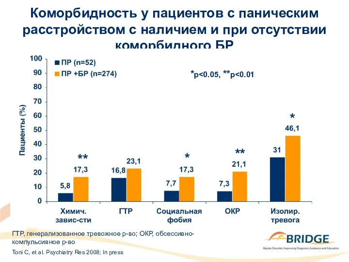 Коморбидность у пациентов с паническим расстройством с наличием и при отсутствии